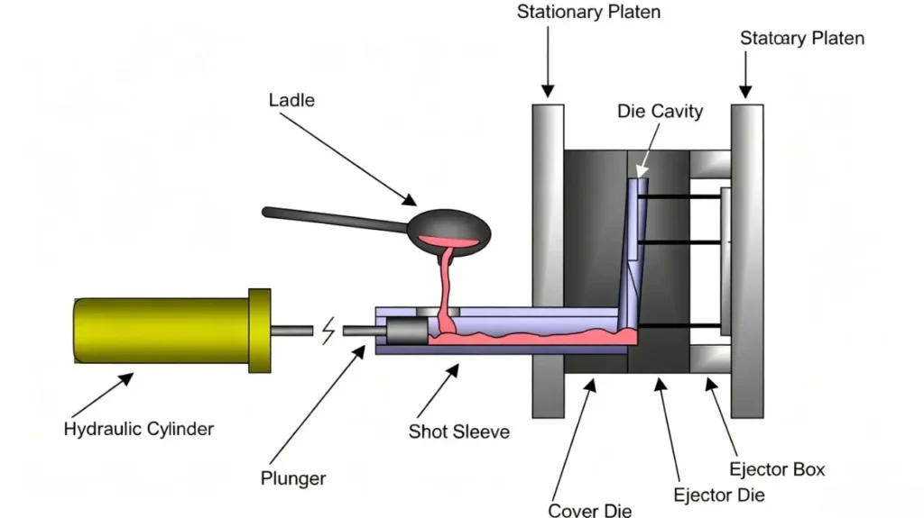 Cold-Chamber Die Casting