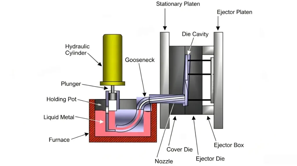 Hot-Chamber Die Casting